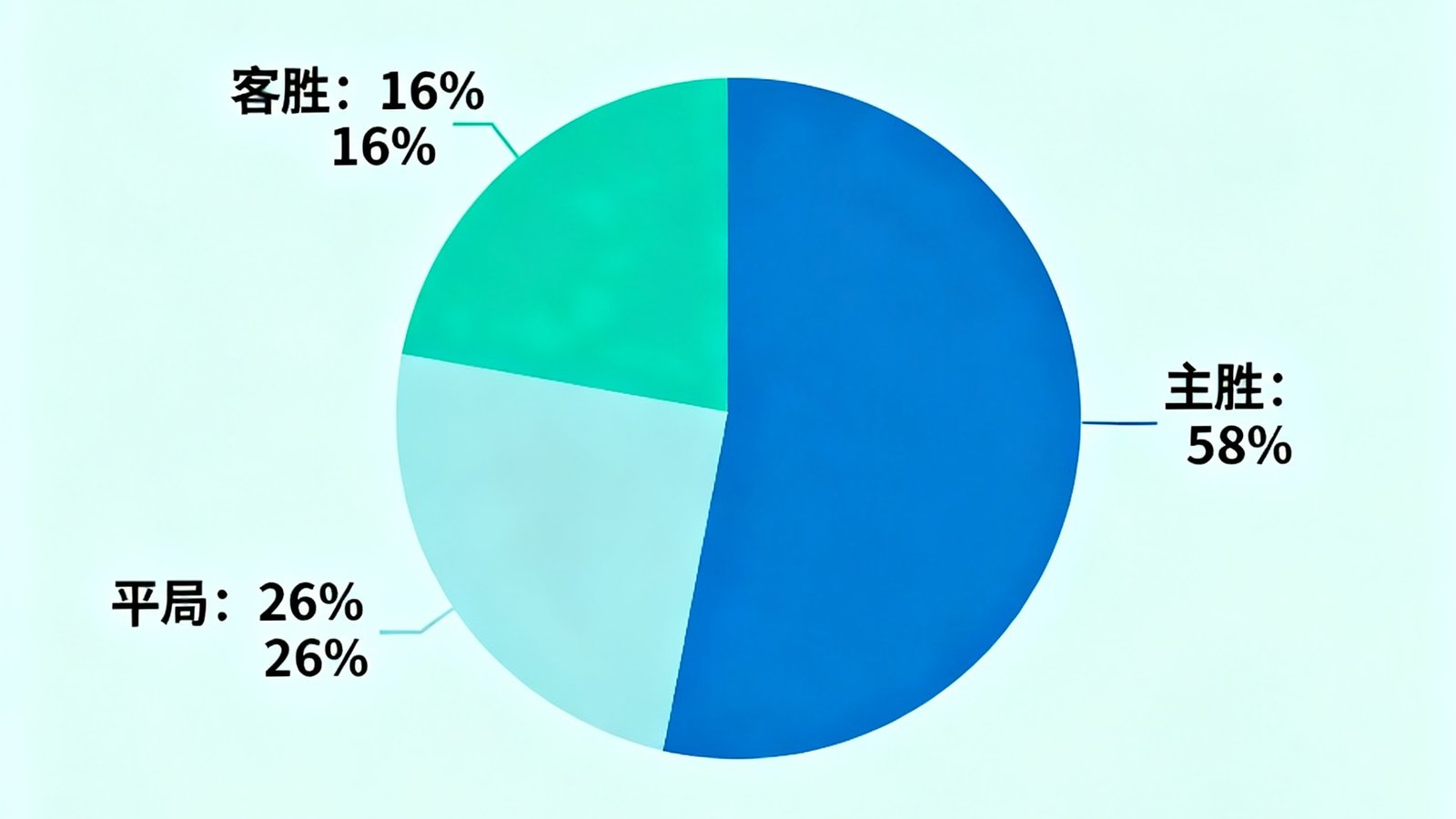 AI预测模型分析曼城对阵切尔西的胜率分布，饼图显示主胜概率58%占据最大比例，平局26%，客胜16%。