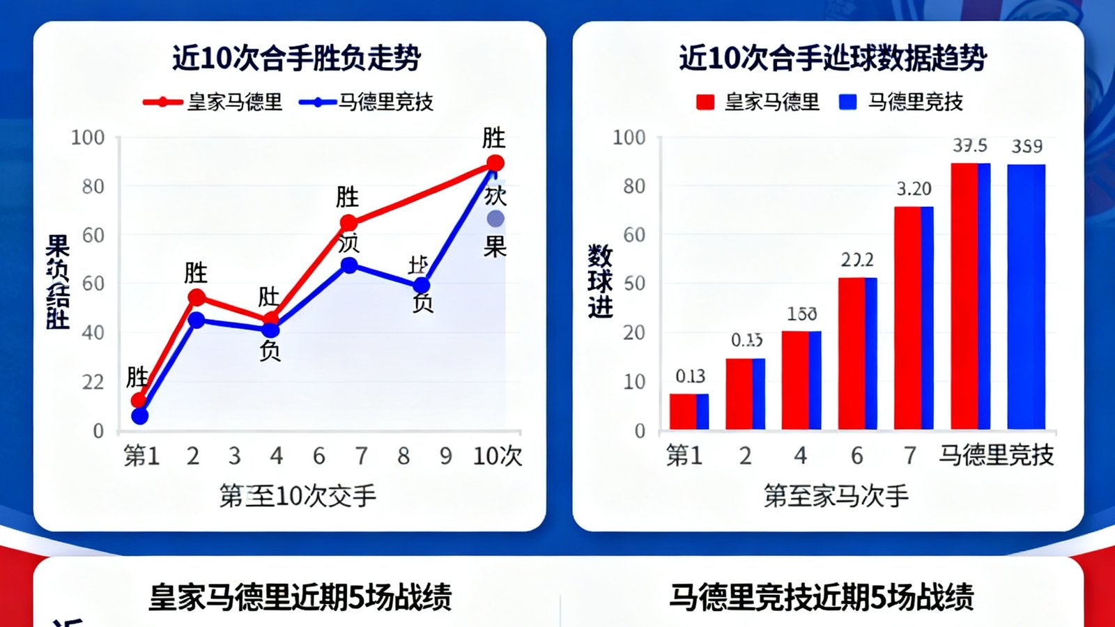 马德里德比历史交锋数据与近期状态综合预测图表，展示了两队近10次交手的胜负走势和进球数据趋势。